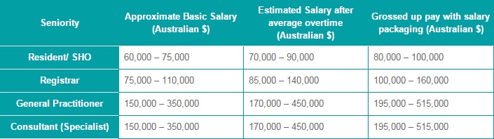 Average Salary For Doctors In Australia StudyPK