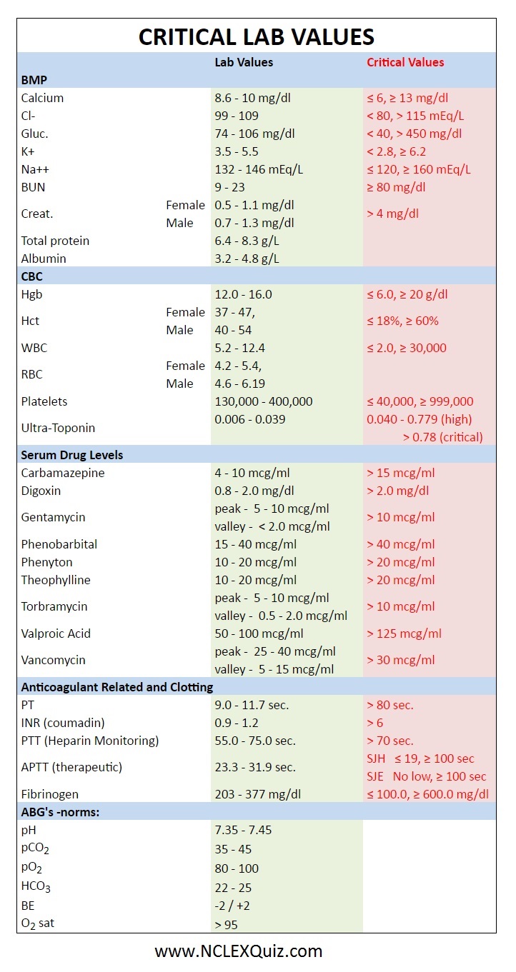 Critical Lab Values For NCLEX StudyPK