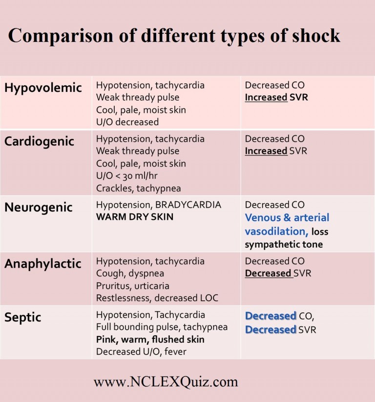 Types Of Shock Homecare24