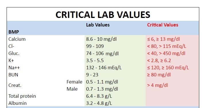 Critical Lab Values For NCLEX - StudyPK