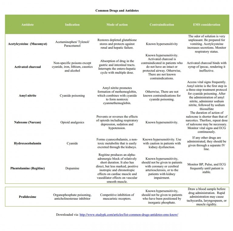 List of Common Drugs & Their Antidotes That EMS Should Know! - StudyPK