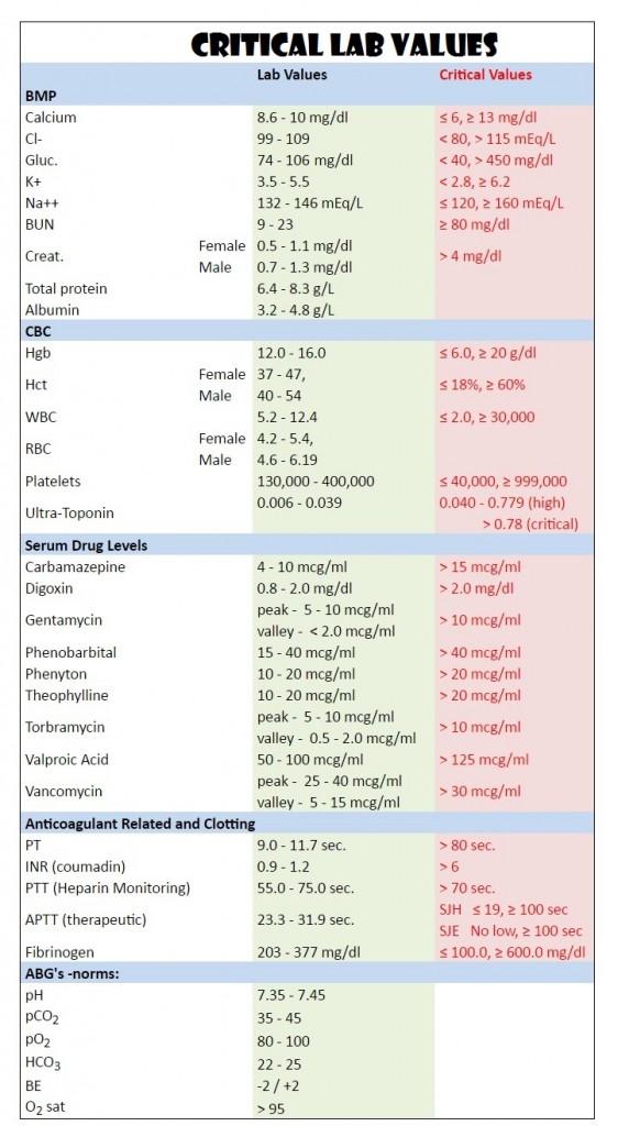 Critical Lab Values - StudyPK