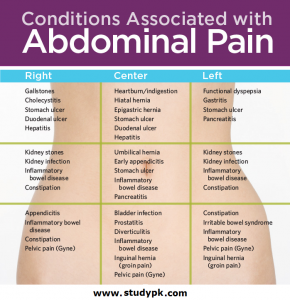 Abdominal Pain Cheat Sheet - StudyPK