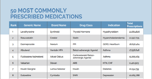 Most Commonly Prescribed Medications - StudyPK