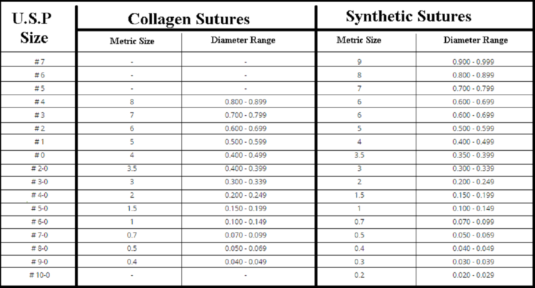 Different Classes Of Sutures Based On Suture Size - StudyPK