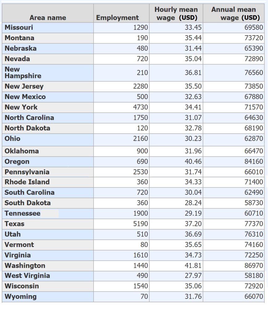 Diagnostic Medical Sonographer's average hourly wage & salary by states ...