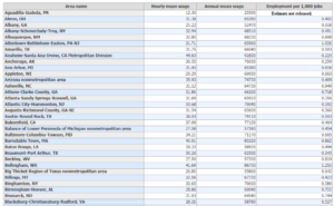 Diagnostic Medical Sonographer Salary by Different Metropolitan and Non