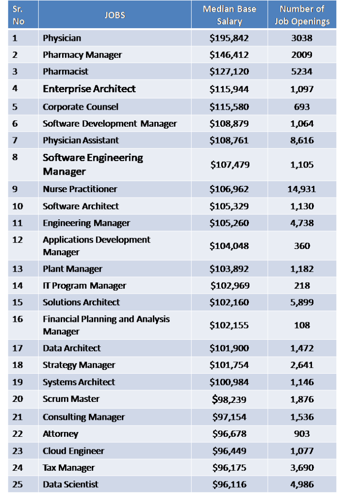 The 25 Highest Paying Jobs in America for 2019, According to Glassdoor StudyPK