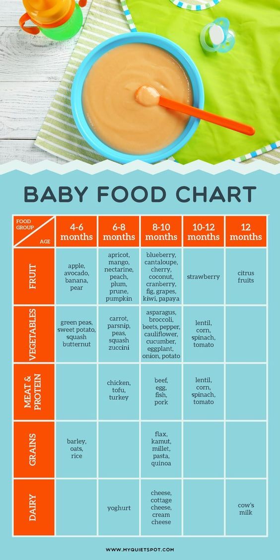 Baby food chart for introducing solids to your baby | baby food | baby ...