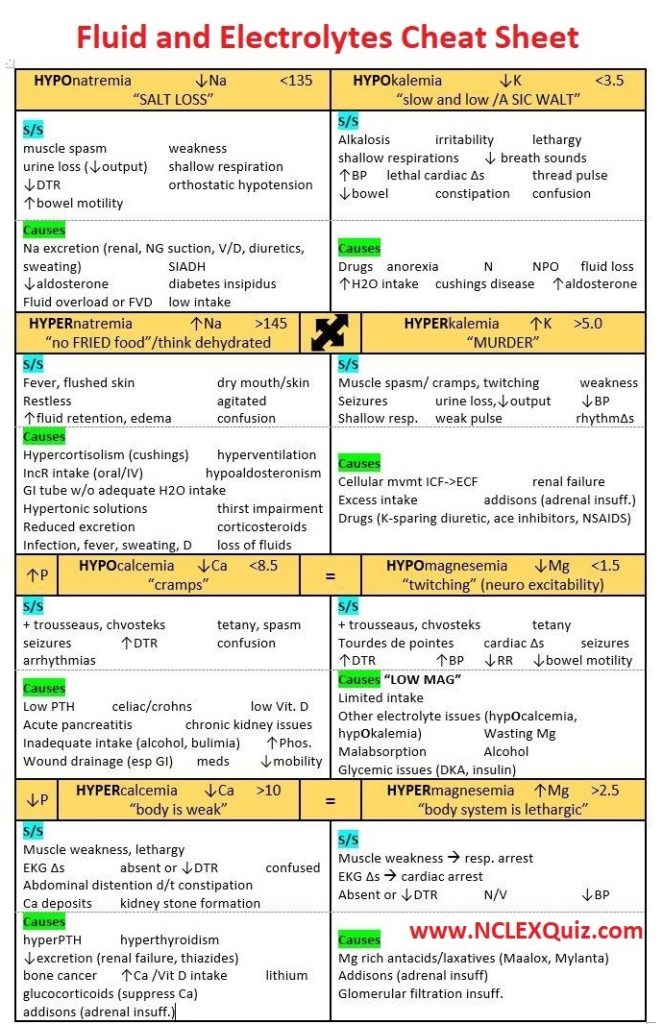 Fluid And Electrolyte For Nurses