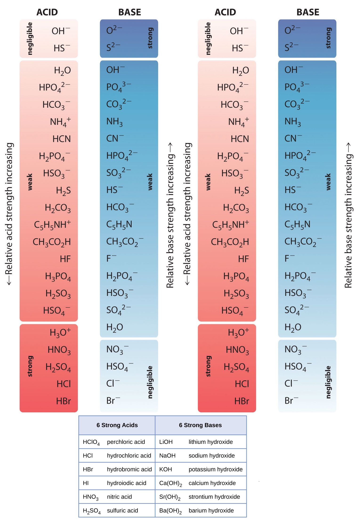 Acids And Bases List