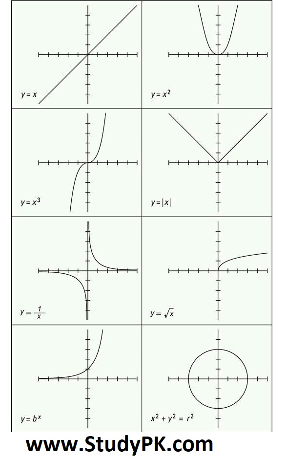 Basic Shapes Of Graphs Graphs Of Eight Basic Types Of Functions StudyPK