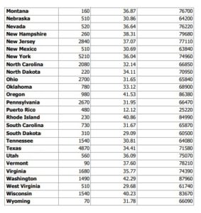 Sonographer's Salary In Different States Of USA (2018-19) - StudyPK