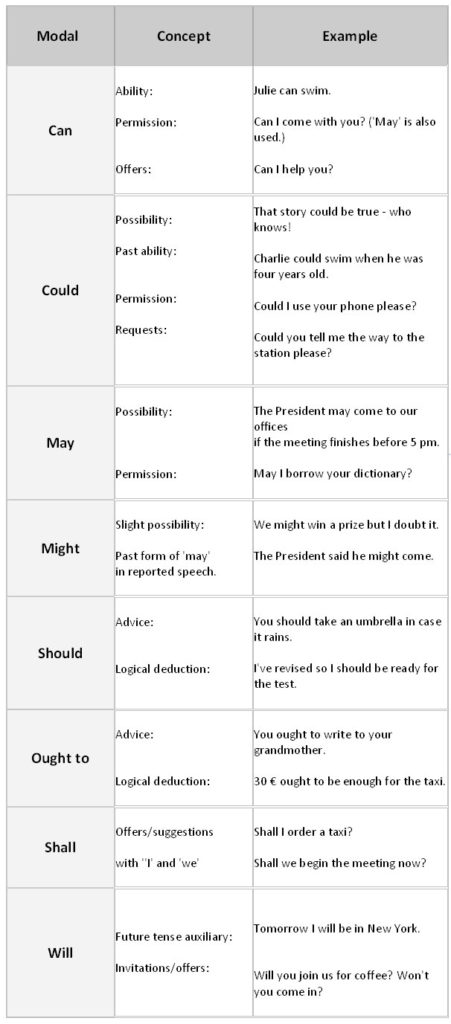 English Grammar: Modal Verbs Types With Examples - StudyPK