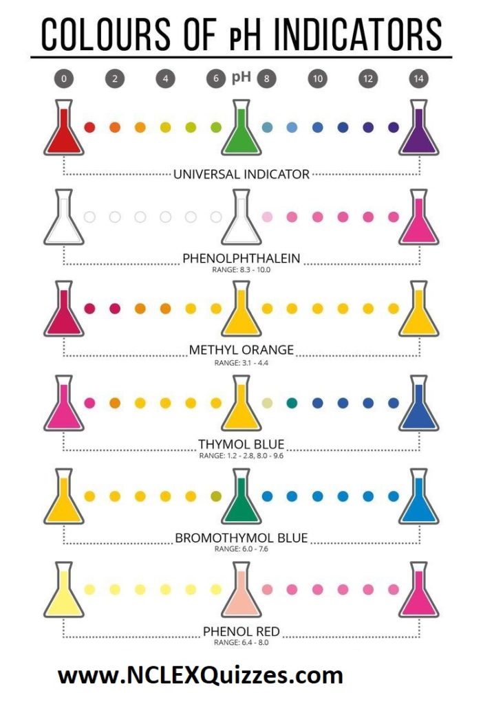 Acid Base indicators (also known as colours of pH indicators) - StudyPK