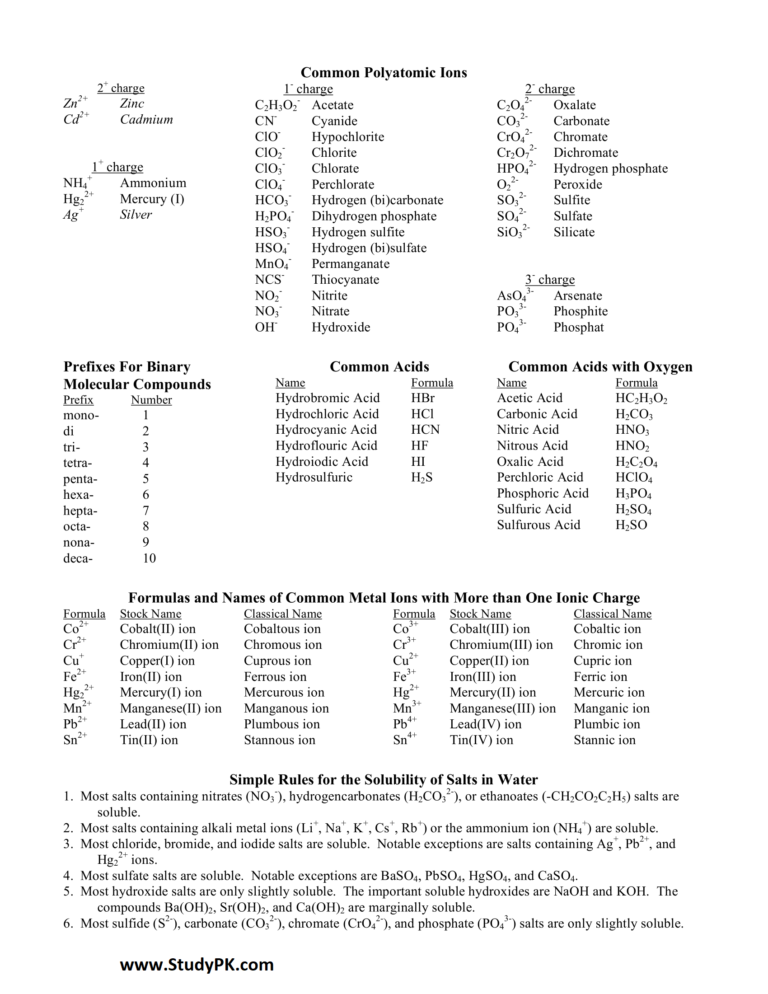 Most Common Polyatomic Ions List Cheat Sheet - StudyPK