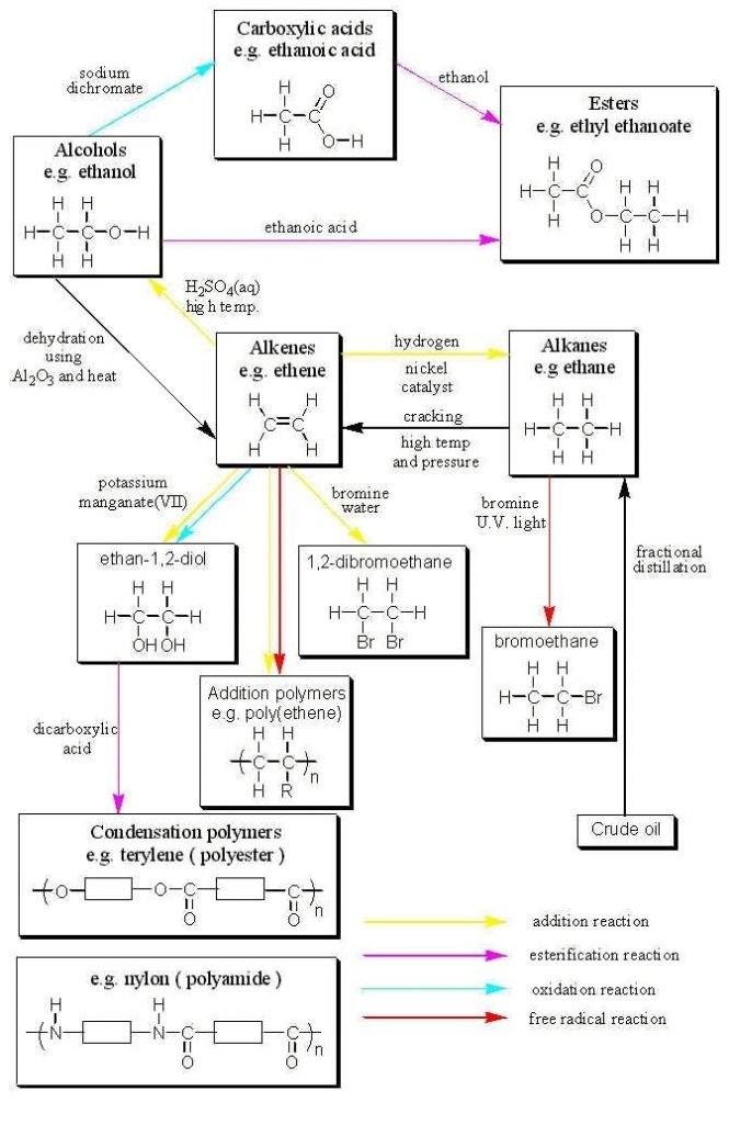 Organic Chemistry Flowchart Summary of Reactions - StudyPK