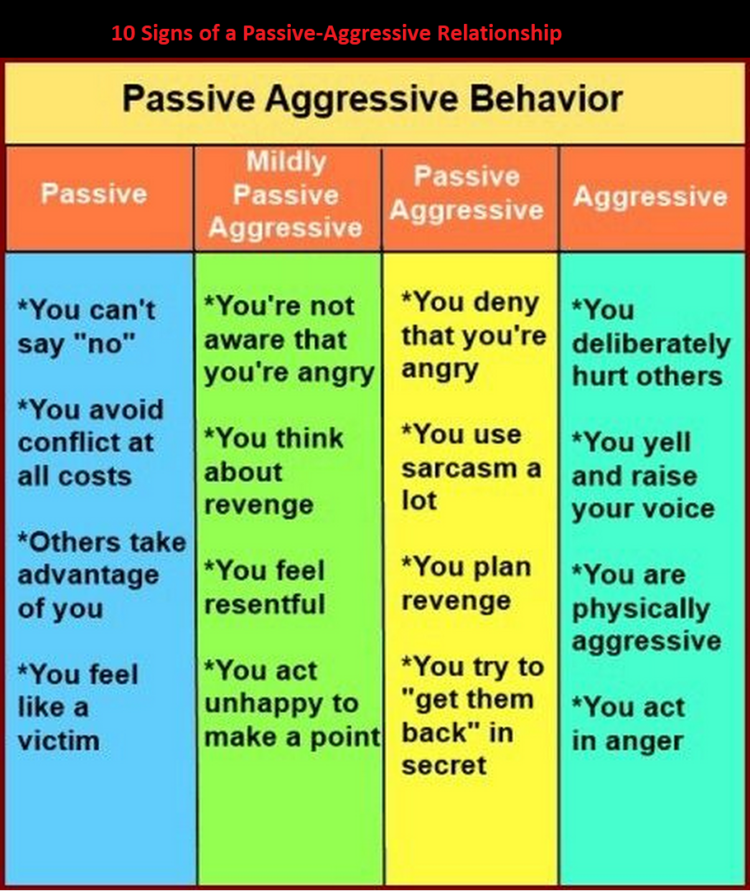 Behavior Type Passive aggressive Behavior StudyPK