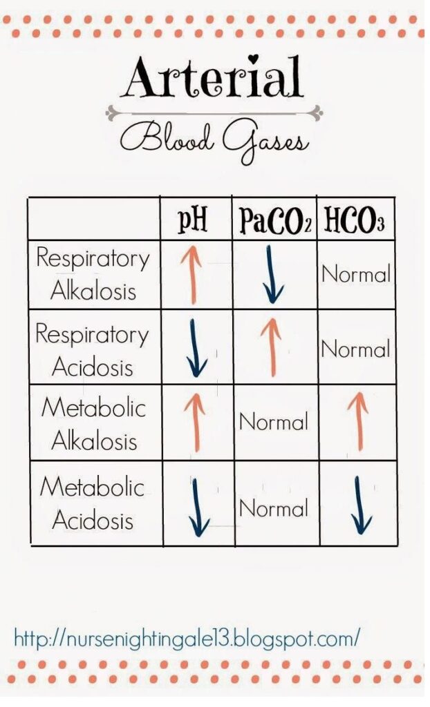 Arterial Blood Gases (ABGs): Respiratory Or Metabolic Acidosis - StudyPK