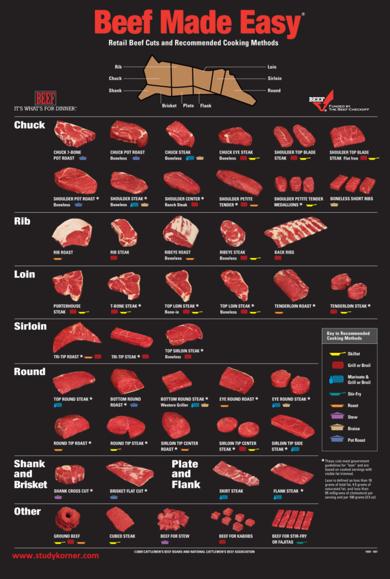 Meat Charts Beef Made Easy StudyPK