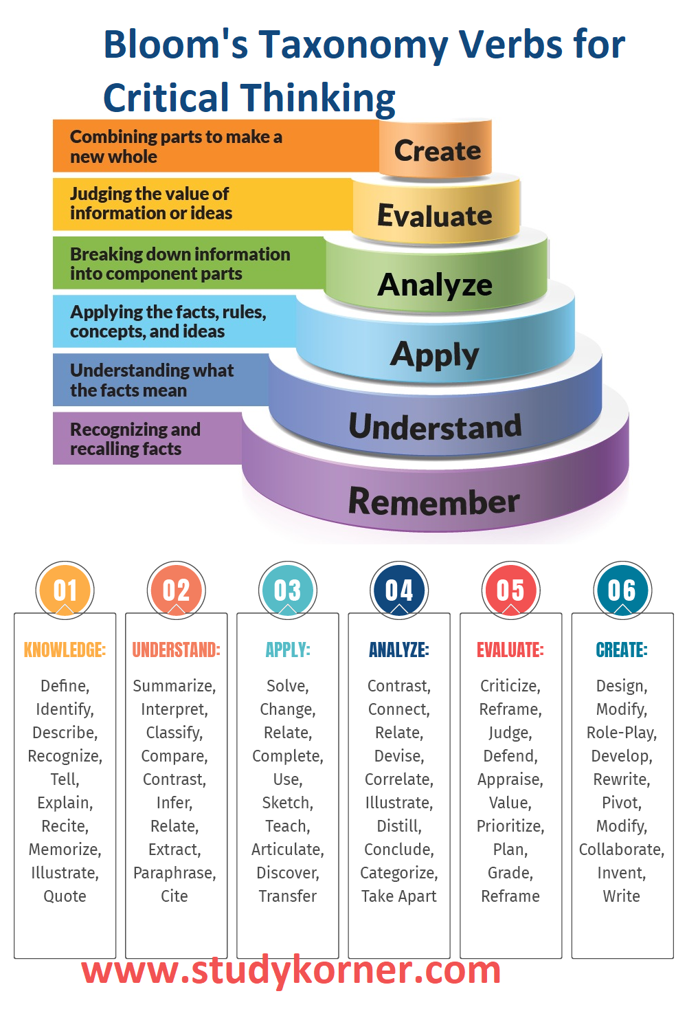 bloom's taxonomy critical thinking questions