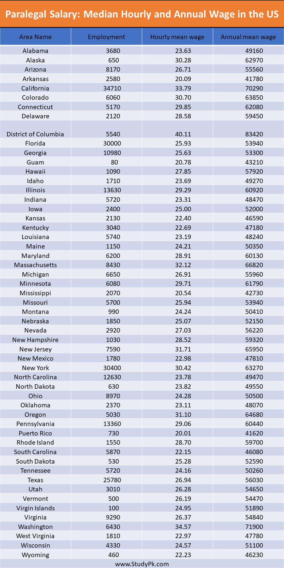 Paralegal Earnings Median Hourly And Annual Wages In The US 2023 StudyPK