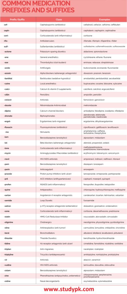 Medication Prefixes and Suffixes: A Free Cheat Sheet to Decode Common ...